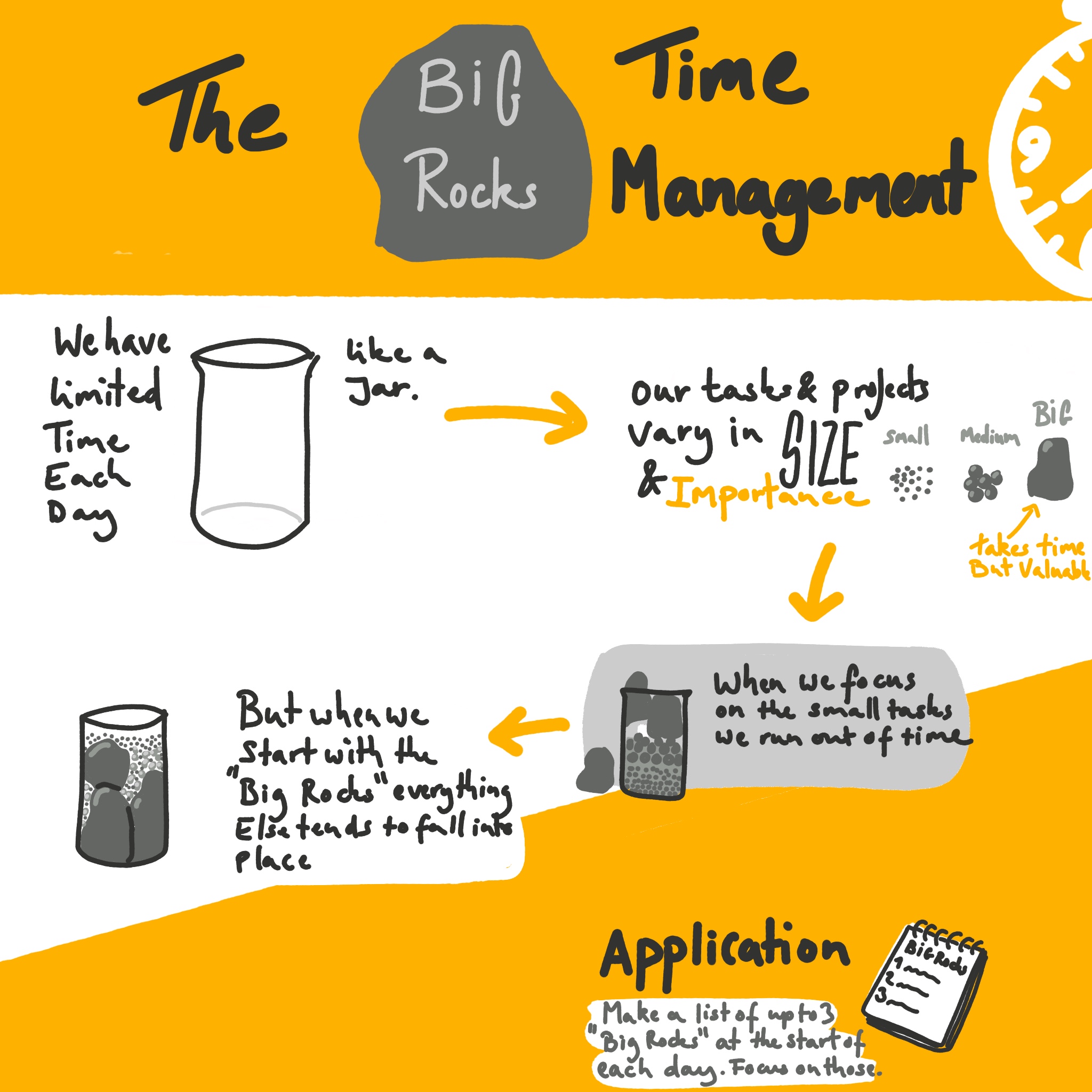 The Big Rocks Time Management Approach [Sketchnote]